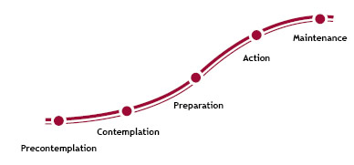 Stages of Health Behavior Change