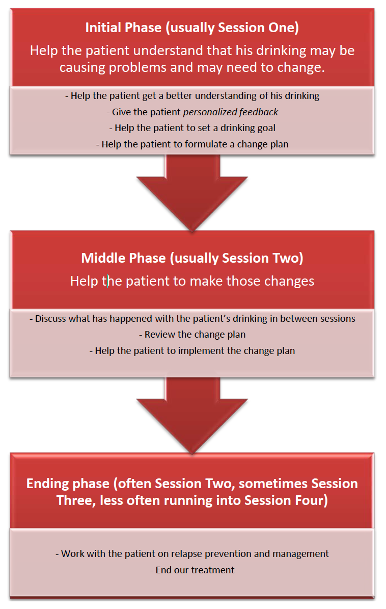 Phases of CAP