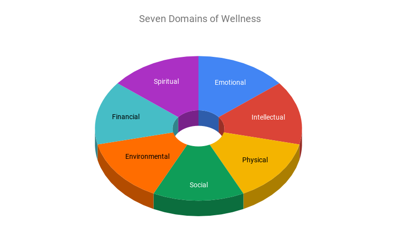 Image of the seven domains of wellness, which are: Spiritual, Emotional, Intellectual, Physical, Social, Environmental, and Financial